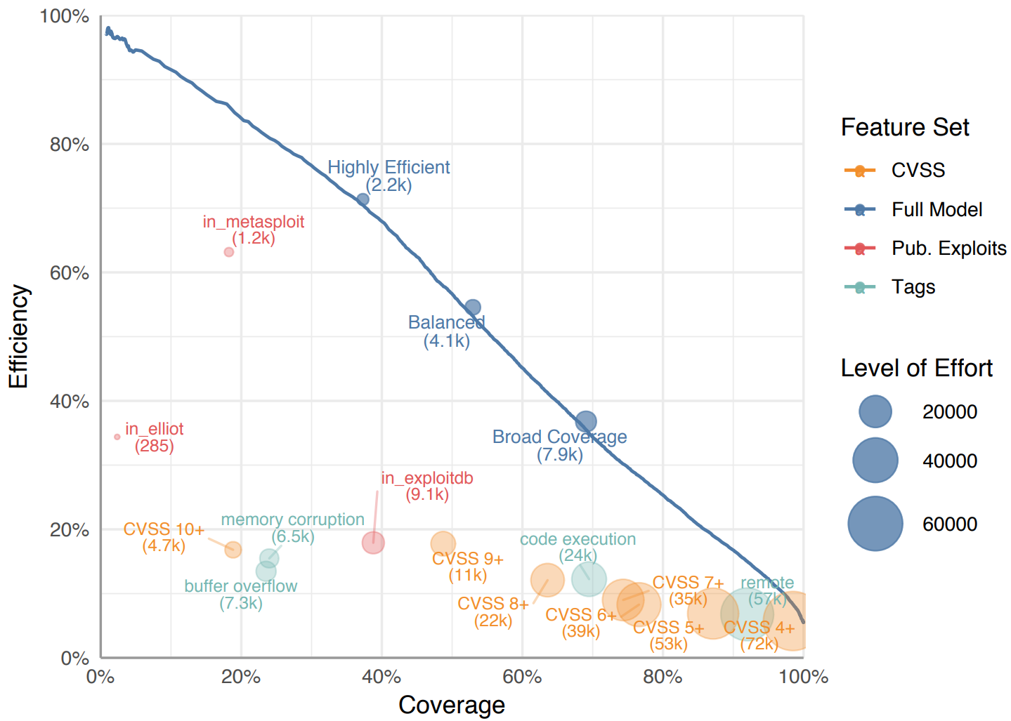 Chart showing coverage vs effectiveness trade-off in vulnerability patching strategy
